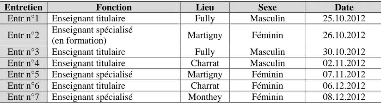 Figure 4 : Tableau de l’échantillon retenu pour l’analyse