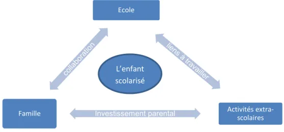 Figure 7 : Les trois dimensions qui entourent l'enfant 