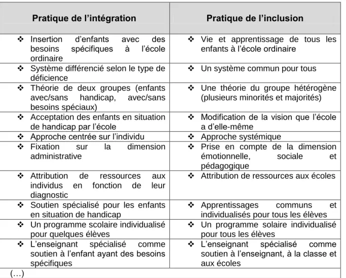 Tableau 12  : Pratique de l’intégration et de l’inclusion selon Hinz (2002), p.359, traduction  libre