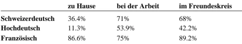 Tabelle 1. Frankophone in Basel: Gebrauch der Sprachen in verschiedenen Alltags- Alltags-bereichen  (Resultate aus Lüdi/Py et al