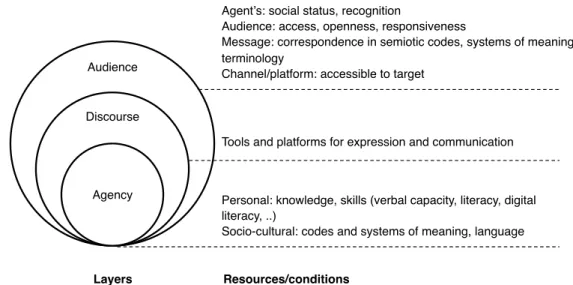 Figure 1.1. The three-layered concept of voice used in this study and resources/conditions for each