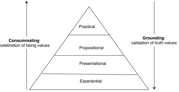 Figure 2.2. The consummating and grounding relations among the four participatory inquiry forms of  knowing
