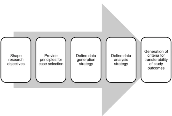 Figure 2.3. The principal facets of the research design shaped by grounded theory methodology