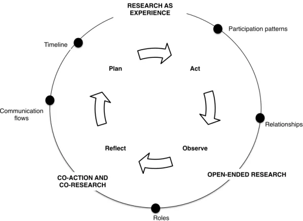 Figure 2.4. Visual representation of the PAR-based methodological framework used for the on-site  intervention design