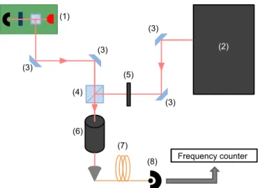 Fig. 6. Schematics of the measurement setup with: (1) laser system; (2) reference laser head; (3) mirrors; (4) non-polarizing beamsplitter cube; (5) λ/2 waveplate;