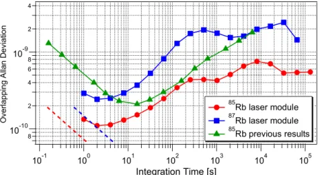 Fig. 9. Frequency stability in terms of Allan deviation for 85 Rb (red dots), 87 Rb (blue squares) and previous results obtained with a bigger setup on 85 Rb (green triangles [16]).