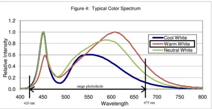 Figure 2.4: Spectrum of warm-white LED in comparison with the range of the photodiode