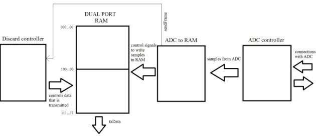 Figure 5.2: Structure to write the samples in RAM and read from RAM