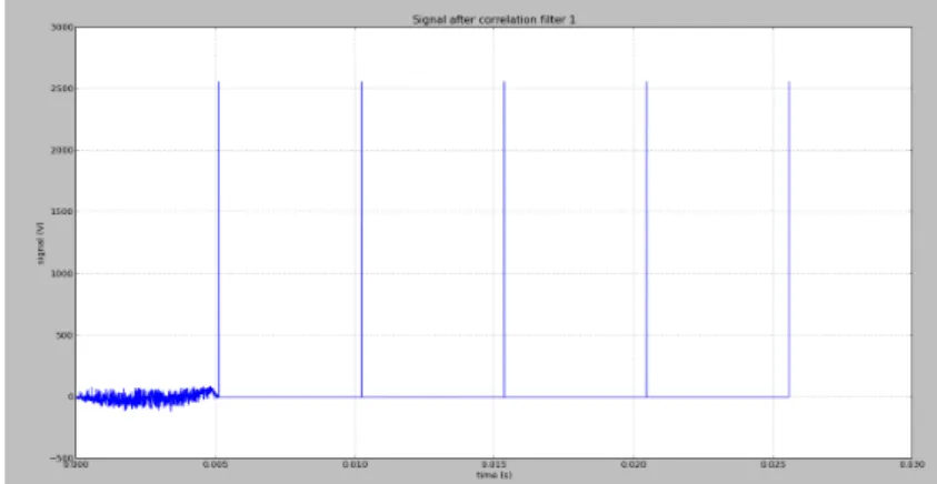 Figure 6.7: Auto-correlation for a 10-bit sequence