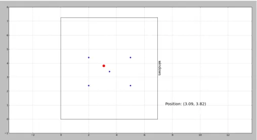 Figure 7.1: Graphical view of the position of the receiver in the room