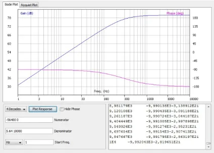 Figure C.5: Bode plot H tot (s)