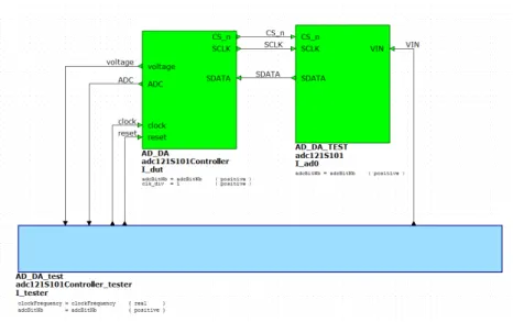 Figure D.1: Testbench ADC