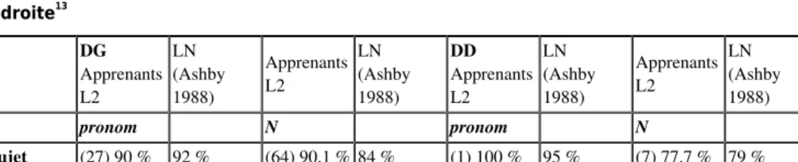 Tableau 3 : La fonction grammaticale de l’élément concerné par la dislocation à gauche et à droite 13 DG Apprenants L2 LN (Ashby1988) ApprenantsL2 LN (Ashby1988) DD ApprenantsL2 LN (Ashby1988) ApprenantsL2 LN (Ashby1988) pronom N pronom N Sujet (27) 90 % 9