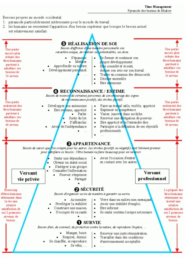 Figure 5.1 – La pyramide de Maslow D'amour et d'appartenance
