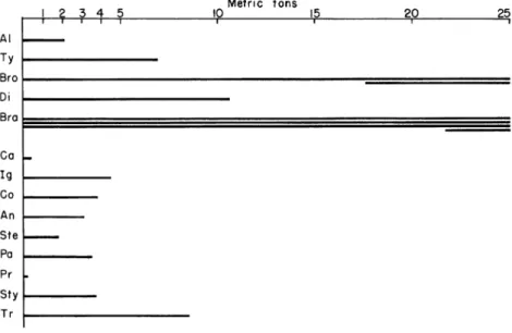 FIG. 4. Weights of saurischians (top five) and ornithischians (bottom nine).