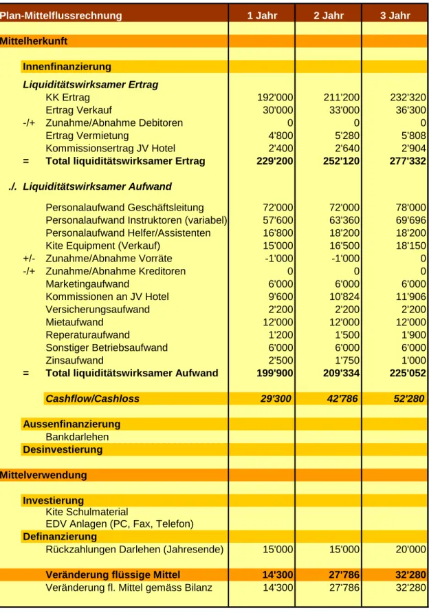 Abb. Plan-Mittelflussrechnung (direkt)