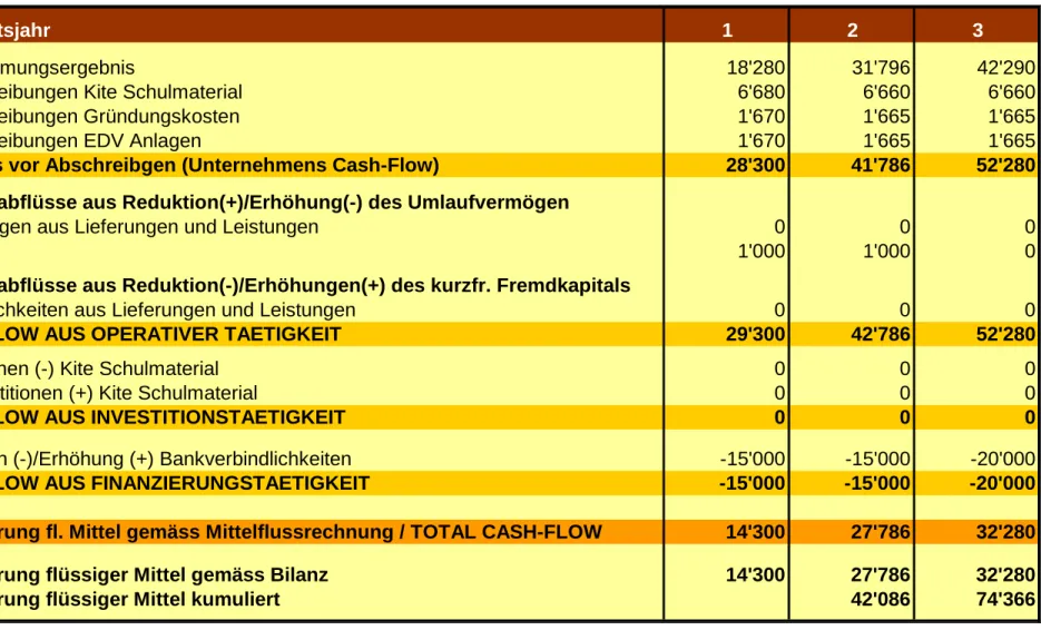 Abb. Plan-Mittelflussrechnung (indirekt)