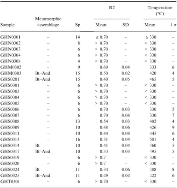 Table 2. Samples from the Ghomaride complex with number of Raman spectra (Sp.), R2 ratio (mean value and standard  devi-ation) and RSCM temperature (mean value and 1 ) r  uncer-tainty)