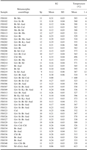 Table 1. Samples from the Filali schists with observed meta- meta-morphic assemblages, number of Raman spectra (Sp.), R2 ratio (mean value and standard deviation) and RSCM temperature (mean value and 1 ) r uncertainty)
