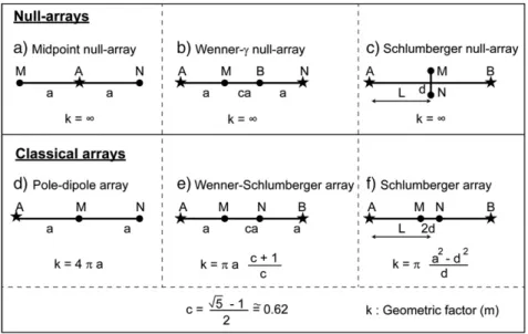 Fig. 1. Geometrical electrode conﬁgurations with A and B reﬂecting current electrodes and M and N the potential electrodes,a reﬂects the shortest distance between current and potential electrodes,c is a scaling factor equalling the golden ratio, d and L ar