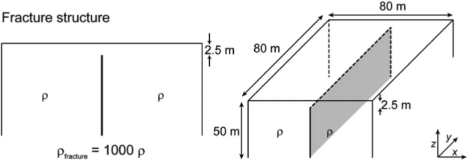Fig. 4 shows the numerical results of the three null-arrays along a 20 m long pro ﬁ le crossing the vertical fracture at the centre of the  pro-ﬁ le