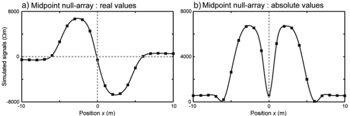 Fig. 5. Synthetic example illustrating the transformation from (a) theoretical values to (b) absolute values for the data set corresponding to Fig