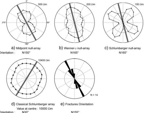 Fig. 11a shows the diagram for the MAN, yielding a fracture orienta- orienta-tion of 150°, normal to the well-de ﬁ ned minimum orientation