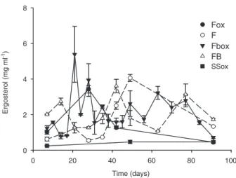 Fig. 4. Quantification of ergosterol in microcosms with sterile soil and inoculated with allochthonous microbial community