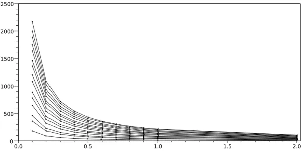Figure 5.2: Plot of λ k (Ω ∗ k, S 2 ) with respet to vol(Ω ∗ k, S 2 ) for k = 1, . . 