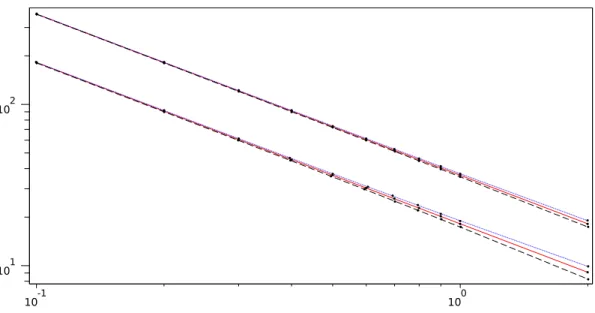 Figure 5.3: Plot of λ k (Ω ∗ k,M ) with respet to vol(Ω ∗ k,M ) for k = 1, 2 and M = R 2 , S 2 , D 2 , in a logarithmi sale