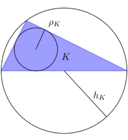 Figure 2.3: A triangle K with diameter h K and whose the largest irle insribed in K