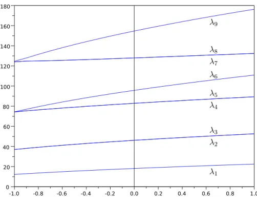 Figure 3.4: Plot of λ k (B ) , k = 1, . . . , 9 , with respet to the parameter b dening the