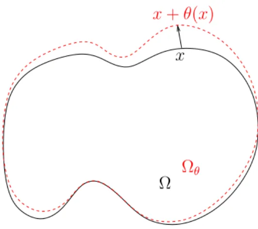 Figure 4.1: An initial domain Ω and the resulting Ω θ under the deformation eld θ .