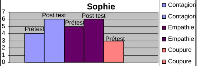 Fig. 4 : Résultats des tests de Sophie du groupe 1 