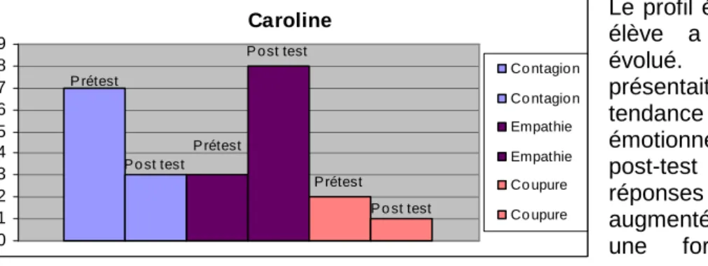 Fig. 11 : Résultats des tests de Caroline du groupe 2 