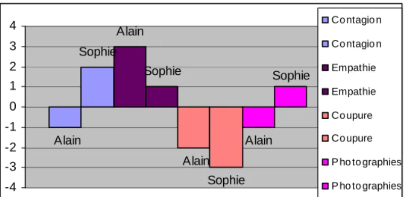 Fig. 16 : Comparaison de l’évolution des profils de contagion  Fig. 15 : Comparaison de l’évolution des profils empathiques  