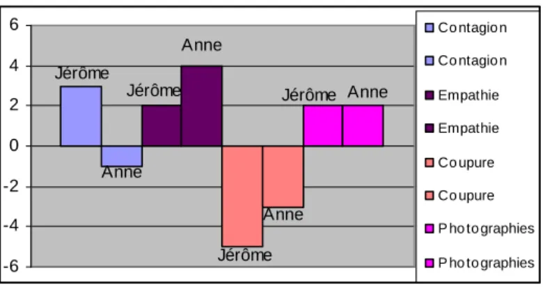 Fig. 20 : Comparaison de l’évolution des résultats fille/garçon du même  groupe  