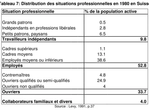 Tableau 7: Distribution des situations professionnelles en 1980 en Suisse  Situation professionnelle  % de la population active 