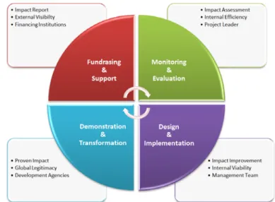 Figure 2: interdependence between financing, impact assessment and project development 