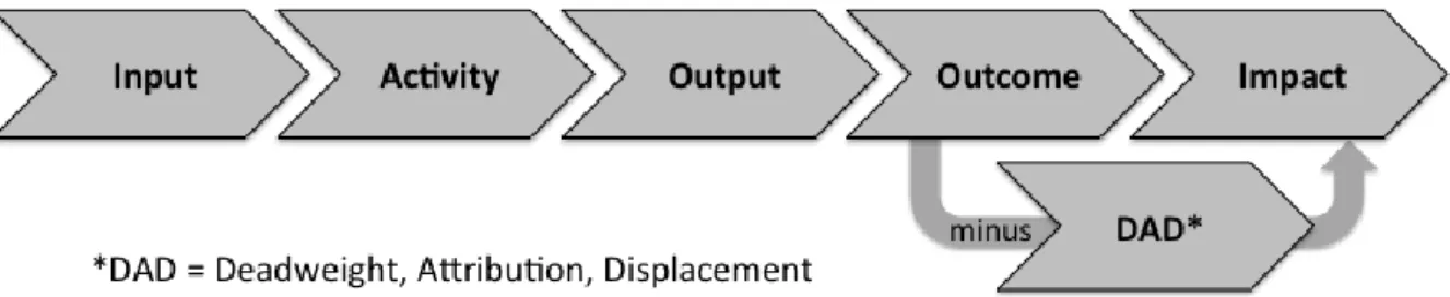 Figure 3: Intervention Elements from Input to Impact 
