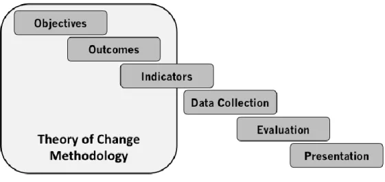 Figure 4: Parts of an impact assessment process covered by the ToC approach 