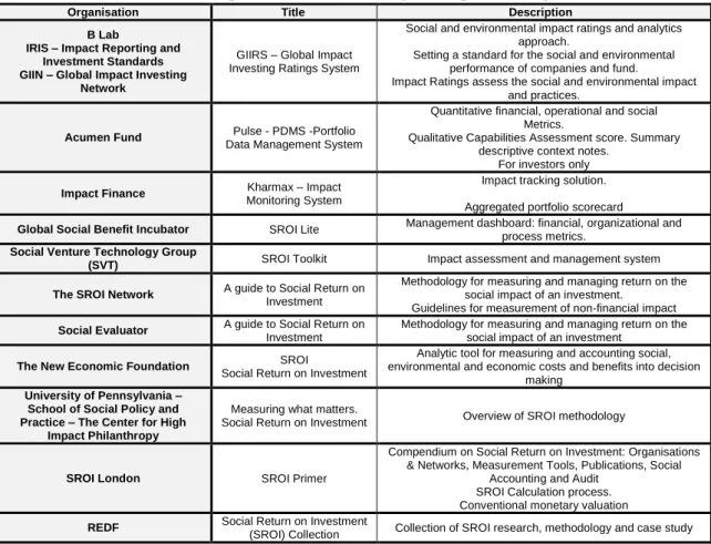 Table 7: impact assessment methodologies in impact investing 