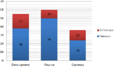 Graphic 2: number of impact assessment reference and general materials in development, finance and currency sector 