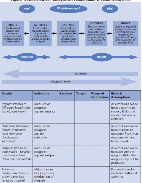 Figure 4: Result-Based Management results chain &amp; result framework 