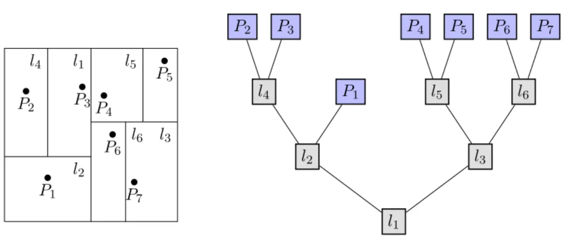 Figure 3.1: A kd-Tree with k = 2 and the corresponding space division and points. The l 1 , ..., l 6 are corresponding to the space divisions and the P 1 , ..., P 7 are the points in the area