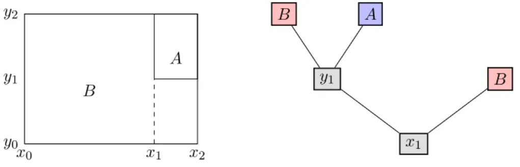 Figure 3.3: A representation of a holey brick: on the left the graphical representation and on the right the kd -tree representation