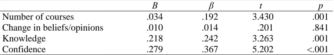 Table 3. Coefficients for model variables 