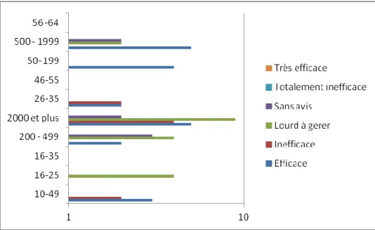 Tableau 11 : efficacité des processus – HES/ EPF 