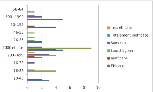 Tableau 13 : Efficacité des processus –Taille de l’entreprise 