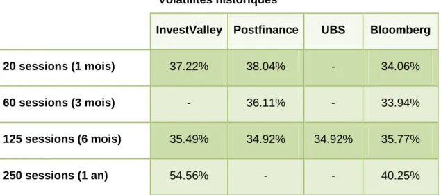 Tableau 3  Volatilités historiques 